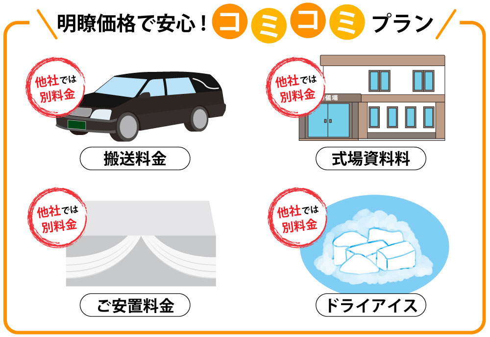 他社では別料金になる「式場使用料」「ご安置料金」「ドライアイス」「搬送料金」が辰若ではセット料金に含んだコミコミプランでご提案